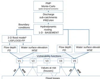 Figure 1. Schematic of the nesting approach. The 2-D ﬂood inundation models and the loss models are nested in a 1-D routing model.