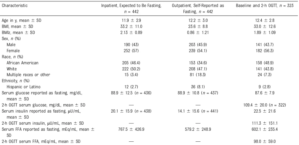 TABLE 2 Characteristics for Participants Studied as Inpatients and Outpatients for Paired Analysis (N = 293)