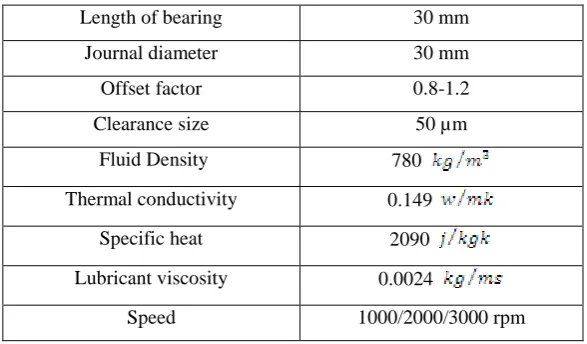 Fig.1Geometry and Mesh model of Non circular hydrodynamic journal bearing With offset factor =0.8 