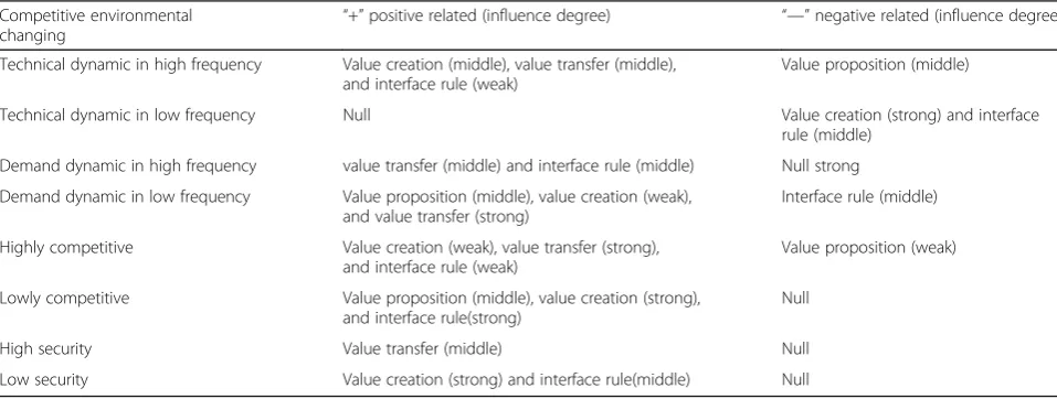 Table 15 Regression model fitting of security