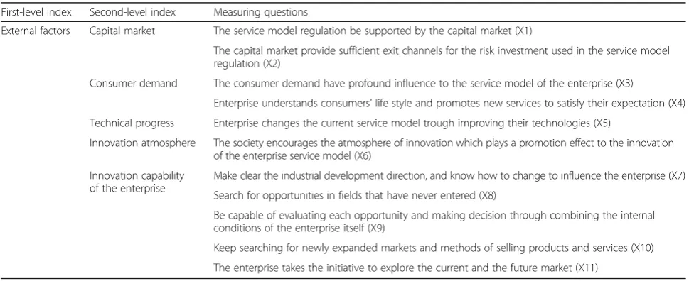 Table 1 External variables measure of network service model