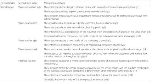 Table 2 Internal variables measure of network service model