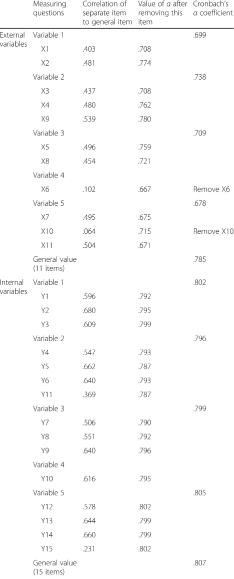 Table 4 Results of reliability test