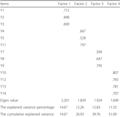 Table 7 Factor analysis of internal structure
