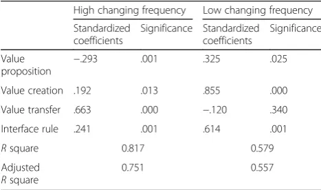 Table 13 Regression model fitting of demand dynamics