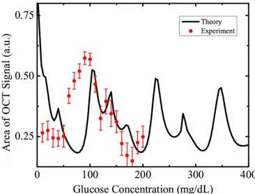 Figure 3. OCT signal amplitude obtained in a sample of tis- sue phantom with different glucose concentrations are shown 
