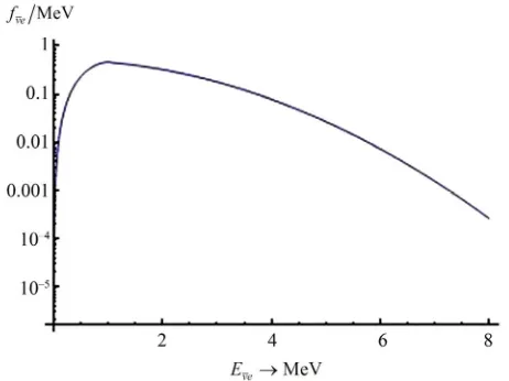 Figure 2. For electron-neutrinos from neutron spallation source, the ratio of the total rate with a given energy threshold divided by that with zero threshold as a function of the threshold en- ergy for a Xe target