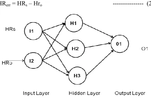 Figure 3.  Architecture of Neural controller 