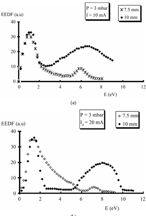 Figure 7. The electron energy distribution function for the dc coaxial cylindrical glow discharge at two radial positions 7.5 mm and 10 mm, with constant helium pressure 3 mbar for two constant discharge currents (a) 10 mA and (b) 20 mA