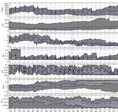 Figure 4. Parameter trajectories using the HBV model. The dark grey shaded areas indicate the middle 90 % of the ensemble, bounded bythe 5th and 95th percentiles