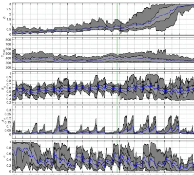 Figure 5. Parameter trajectories using the HyMOD model. The dark grey shaded areas indicate the middle 90 % of the ensemble, bounded bythe 5th and 95th percentiles