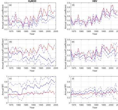 Figure 7. Inﬂuence of time-varying parameters on model output (i.e., without state updating) summarized in terms of the annual runoffcoefﬁcient (top row), annual direct runoff coefﬁcient (second row) and annual baseﬂow index (BFI) (third row)