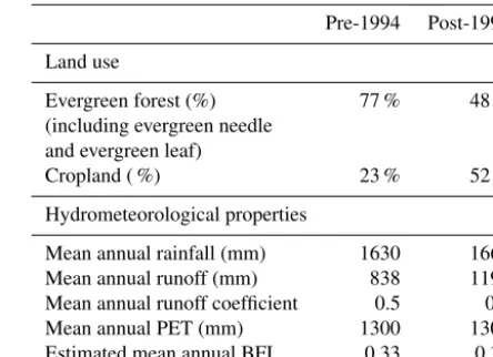 Table 1. Study catchment properties.