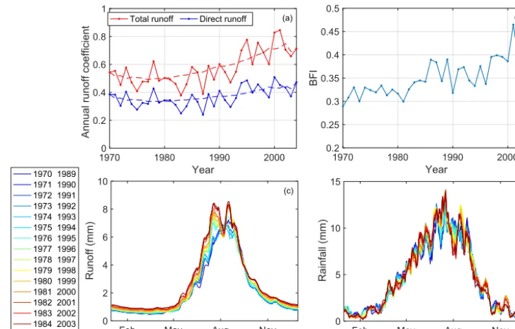 Figure 2. Impact of land use change on observed streamﬂow:Average over Shifting Horizon (MASH) results for total observed runoff and (a) annual runoff coefﬁcient, (b) annual baseﬂow index (BFI), (c) Moving (d) MASH for observed rainfall.