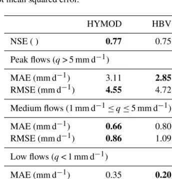 Figure 3. Schematic of the models used in this study: (a) HBV and (b) HyMOD. Parameters are shown in blue and states are shown in green.