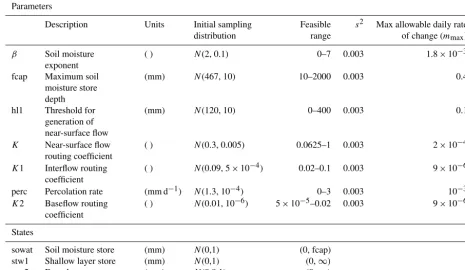 Table 4. LL EnKF inputs for the HBV model case.