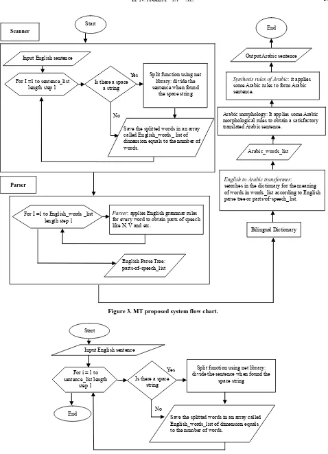 Figure 3. MT proposed system flow chart. 
