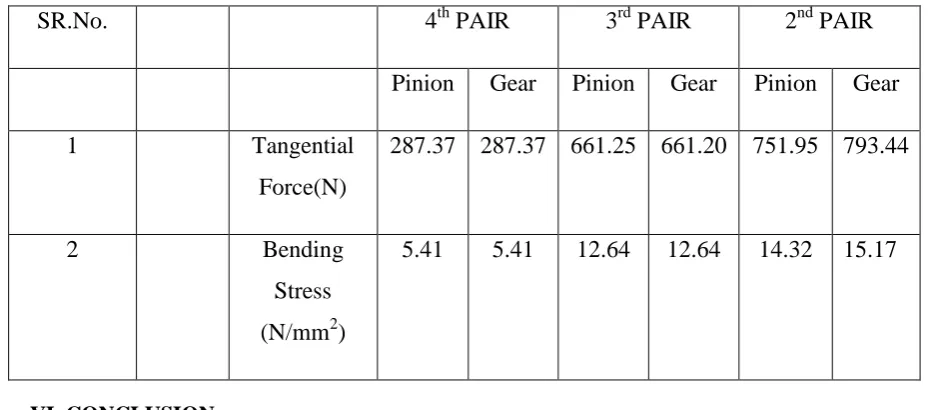 Table 5.1.2 Tangential Force and Bending Stress of gear pair 