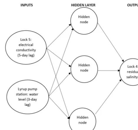 Figure 6. Structure and inputs of ANN model for predicting salinegroundwater accession as part of the hybrid model (model 2)