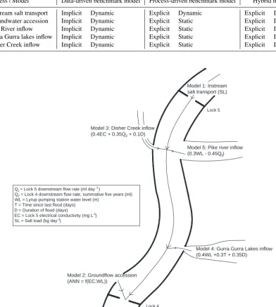Table 3. Method by which different processes are represented by the hybrid and benchmark data- and process-driven models