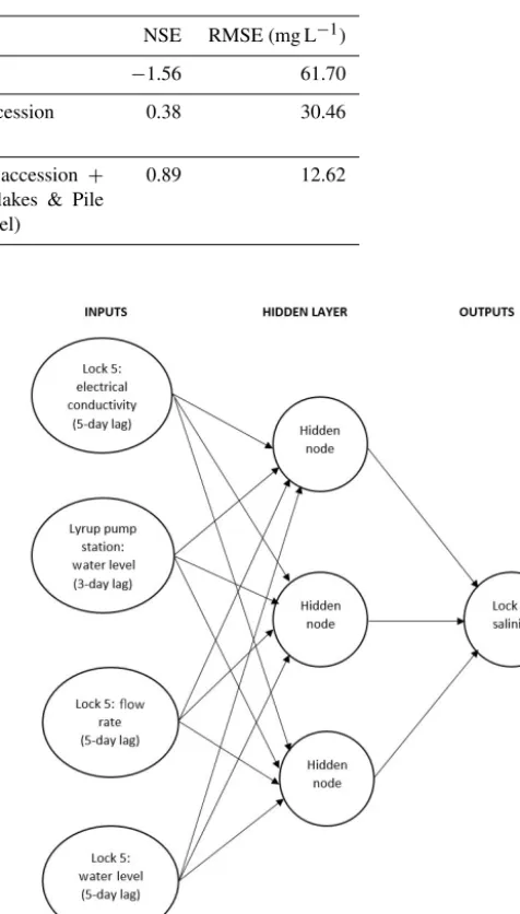 Table 4. Performance statistics for the hybrid model and its component models for the validation data.