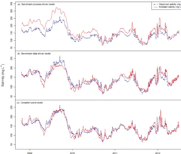 Table 5. Performance statistics for the two benchmark models andthe hybrid model for the validation data.