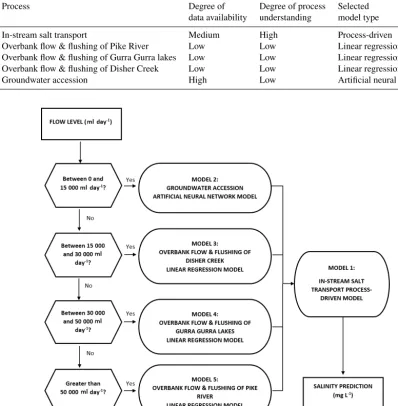 Table 2. Identiﬁed processes and the degree of data and understanding that are available for each.