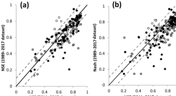 Figure 8. NSE calculated for each HER2–HR combination between 2012 and 2016 with the 1989–2017 dataset as a function of NSEcalculated with the 2011–2017 dataset with, respectively, (a) the LLR model and (b) the LR model