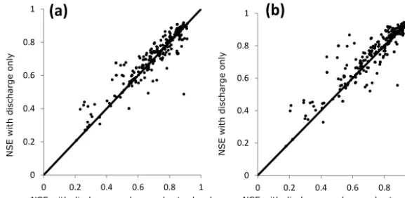 Figure 13. Comparison of NSE obtained with regression including only the discharge variable as a function of NSE obtained with dischargeand groundwater-level variables in the 2011–2017 dataset with (a) the LLR model and (b) the LR model.