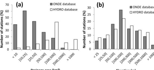 Figure 2. Distribution of the 3300 ONDE sites and of the 1600 gauging stations available in the HYDRO database against (a) drainage areaand (b) elevation.