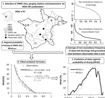 Figure 3. Strategy of parametric modelling (steps 1–4) developed to predict (step 5) the regional probability of drying (RPoD) by HER2–HRcombination in France.