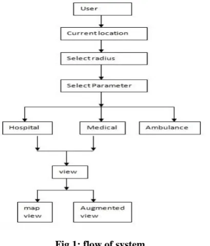 Fig 1: flow of system 