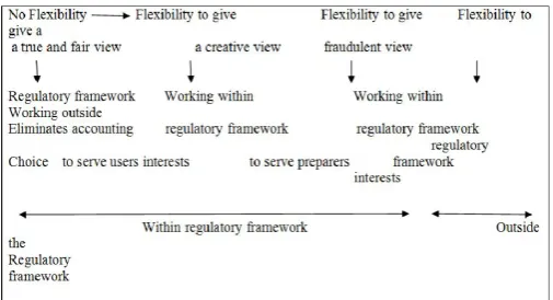 Fig shows there is a continuum from no flexibility to flexibility 