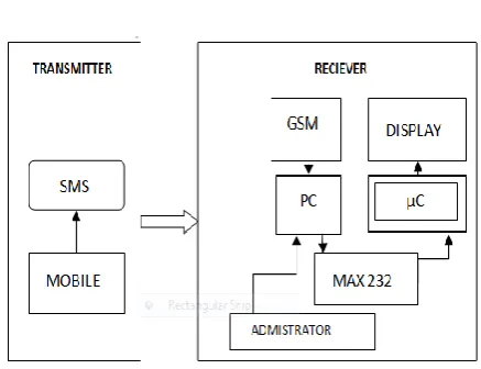 Figure 1 : Block Diagram for the System 