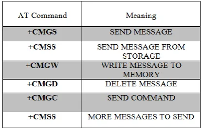 Table 1: AT Commands  