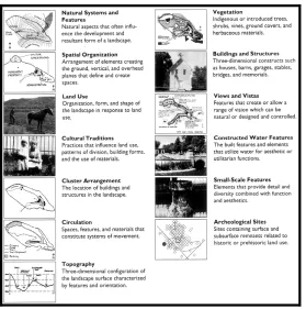 Figure 2.4 Thirteen landscape characteristics as illustrated by the NPS (source: Page,  Gilbert and Dolan 1998: 53)