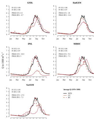 Figure 3. Annual cycle of average daily uncorrected (UC) and bias-corrected (BC) simulated discharges at gauge El Diem using Earth systemmodel input and WATCH Forcing Data (WFD) in the reference period (1970–1999).