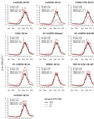 Figure 4. Annual cycle of average daily uncorrected (UC) and bias-corrected (BC) simulated discharges at gauge El Diem using regionalclimate model input and WATCH Forcing Data (WFD) in the reference period (1970–1999).