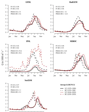 Figure 10. Changes of average daily discharges at gauge El Diem based on uncorrected (UC) and bias-corrected (BC) Earth system model(ESM) input in the period (2030–2059) under RCP 8.5 relative to the models’ reference period (1970–1999)