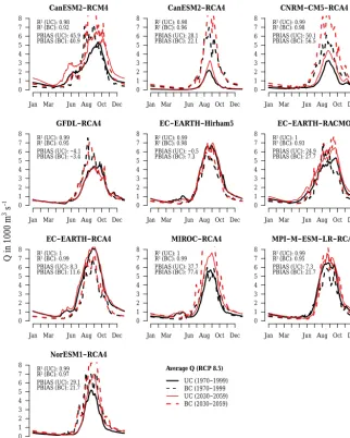 Figure 11. Changes of average daily discharges at gauge El Diem based on uncorrected (UC) and bias-corrected (BC) regional climatemodel (RCM) input in the period (2030–2059) under RCP 8.5 relative to the models’ reference period (1970–1999)