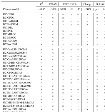 Table 1. Selection of uncorrected (UC) and bias-corrected (BC) Earth system models (ESMs) and regional climate models (RCMs).