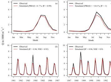 Figure 2. Simulated discharges for calibration (a, b) and validation (c, d) periods at gauge El Diem (Sudan border) using WATCH ForcingData (WFD)