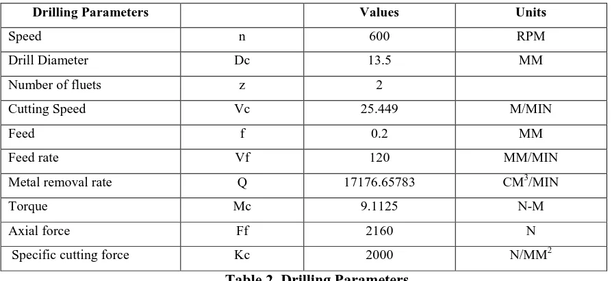 Table 2. Drilling Parameters 
