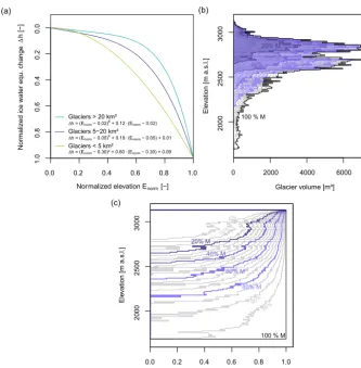 Figure 2. Thethe elevation interval.For each elevation interval, the resulting glacier water equivalent/glacier volumeonly results of steps ofvolume per elevation band; panel �h parameterization and its implementation in HBV-light: (a) empirical �h paramet