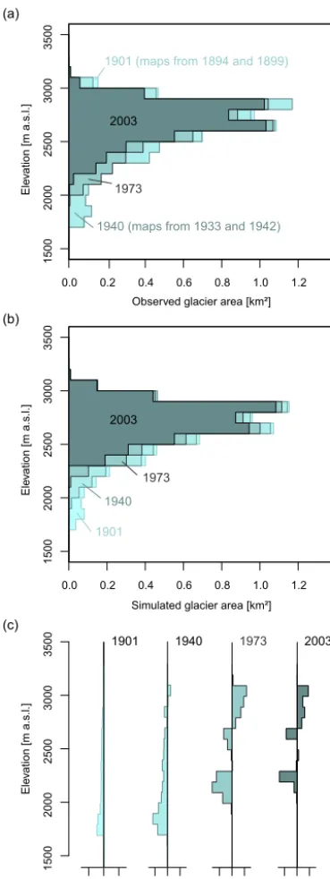 Figure 3. Observed and simulated glacier areas per elevation zoneor remote sensing,simulated with the full new GACR model version, andfor years for which historical maps or glacier inventories are avail-able: (a) glacier areas for the different elevations derived from maps (b) glacier areas for the different elevations as (c) differ-ences between glacier areas from simulation and reference datasets.