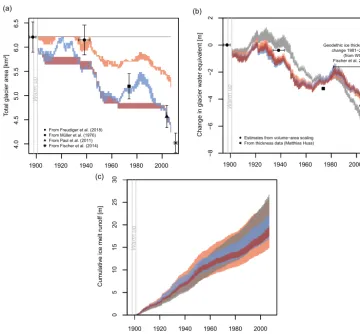 Figure 4. Comparison of the simulations by the different versions of the glacier routine:andglacier is not included)