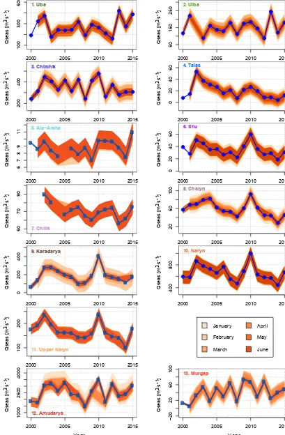 Figure 6. The 80 % predictive uncertainty bands for all catchments and forecasts months