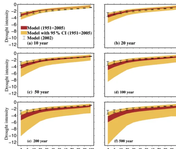 Figure 5. Uncertainty in intensity–areal extent–frequency (IAF) curves for the monsoon season 60 cm soil moisture drought estimated usingthe three LSMs