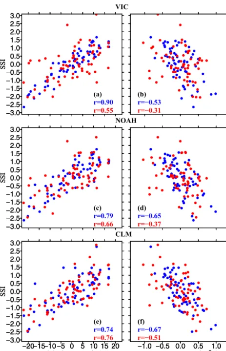 Figure 6. (a, c, e) Relationship between monsoon season precipita-tion anomaly (%) and 4-month SSI at the end of the monsoon sea-son, and (b, d, f) same as (a, c, e) but for the relationship between4-month SSI and the air temperature anomaly of the monsoon