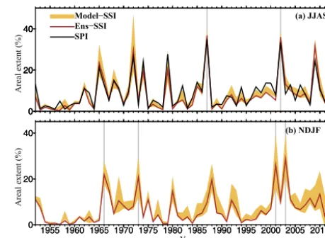 Figure 2. Uncertainty in areal extent (%) of 60 cm soil mois-ized Soil Moisture Index (SSI) and inter-model variation (shaded)estimated as 1 standard deviation for the monsoon season